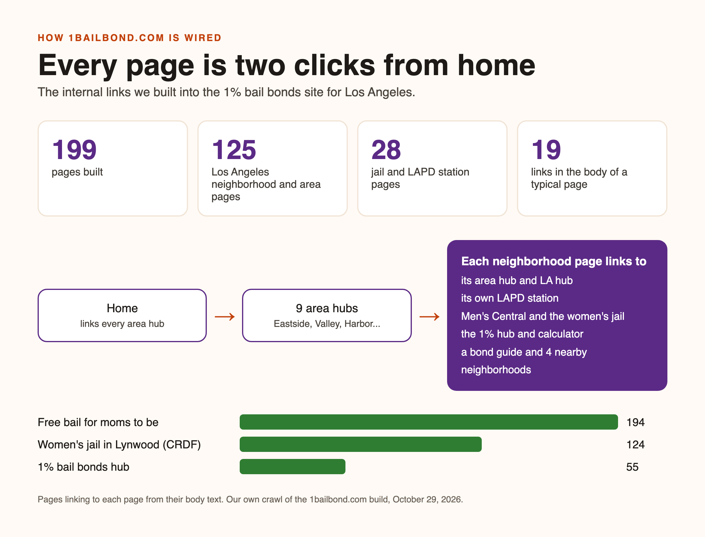 Infographic: how 1bailbond.com is wired. 199 pages, 125 Los Angeles neighborhood and area pages, 28 jail and LAPD station pages, 19 body links on a typical page. Home links 9 area hubs, and each neighborhood page links to its hub, its LAPD station, Men's Central Jail, the women's jail, the 1% hub, a bond guide and 4 nearby neighborhoods. Body links in: free bail for moms 194, the Lynwood women's jail 124, the 1% hub 55
