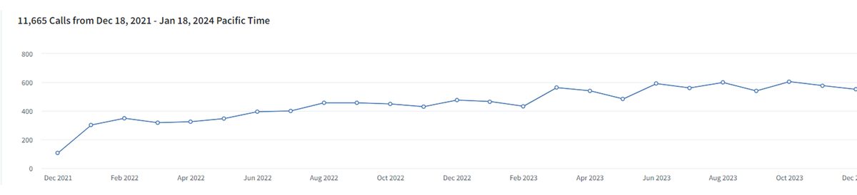 CallRail line chart titled 11,665 calls from Dec 18, 2021 to Jan 18, 2024, climbing from about 300 a month to about 600 a month