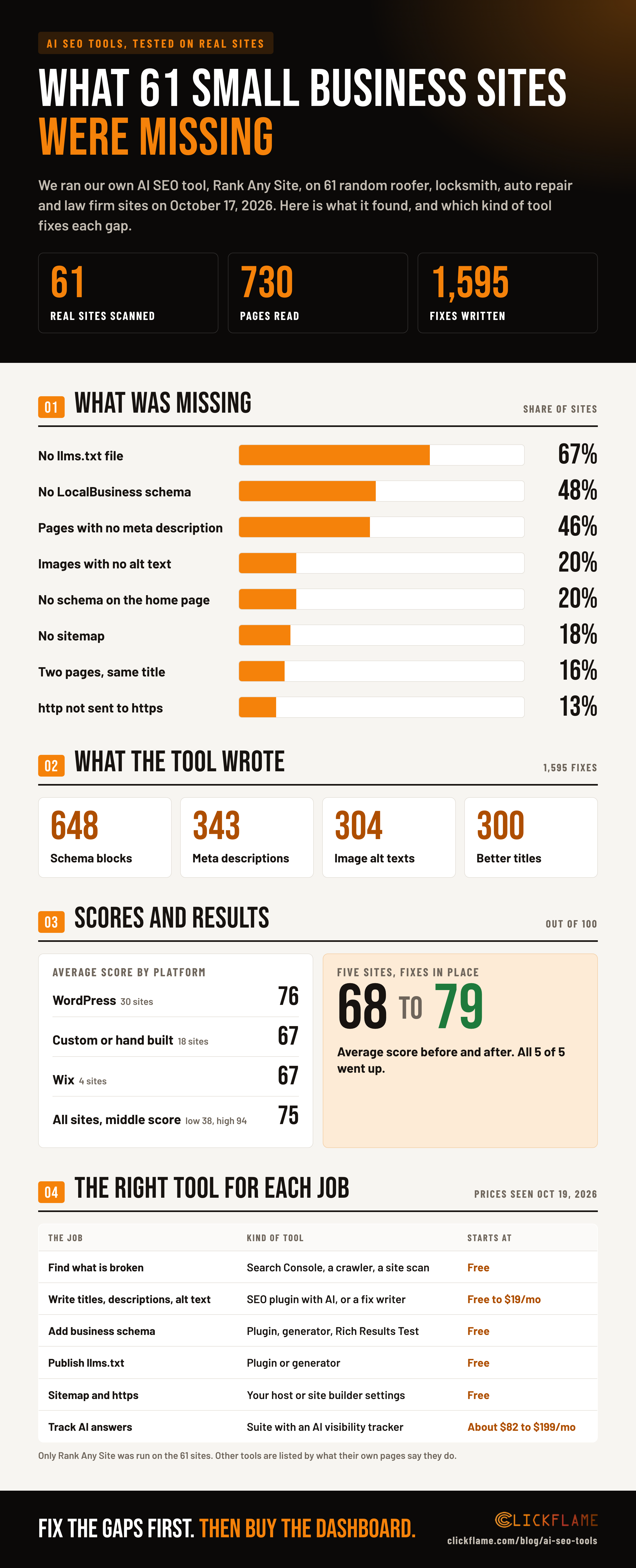 Infographic: what 61 small business sites were missing on October 17, 2026. 67 percent had no llms.txt, 48 percent no LocalBusiness schema, 46 percent pages with no meta description, then the 1,595 fixes written, scores by platform, a 68 to 79 before and after, and which kind of tool does each job