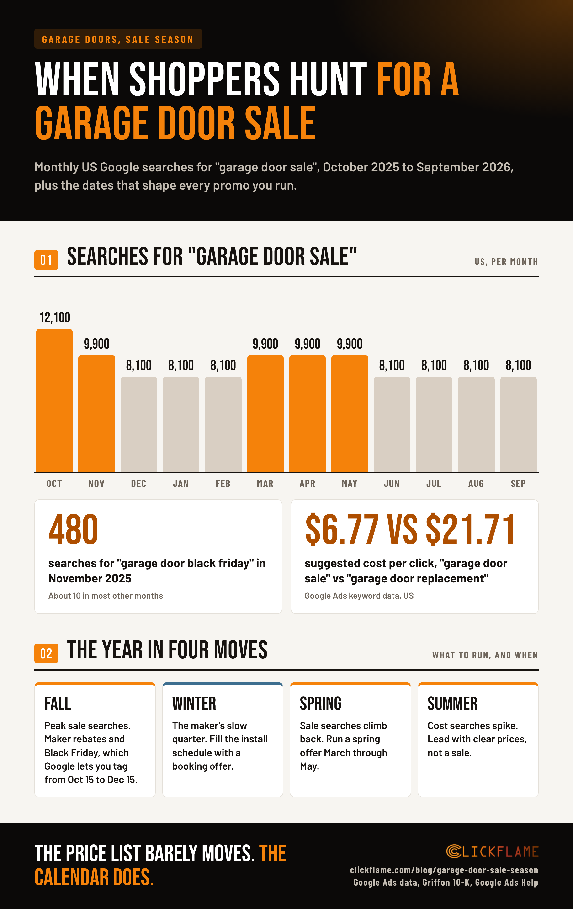 Infographic: monthly US searches for garage door sale from October 2025 to September 2026, peaking at 12,100 in October and 9,900 in November and March to May, Black Friday searches at 480 in November, cost per click of $6.77 for a sale search against $21.71 for replacement, and a four season promo plan