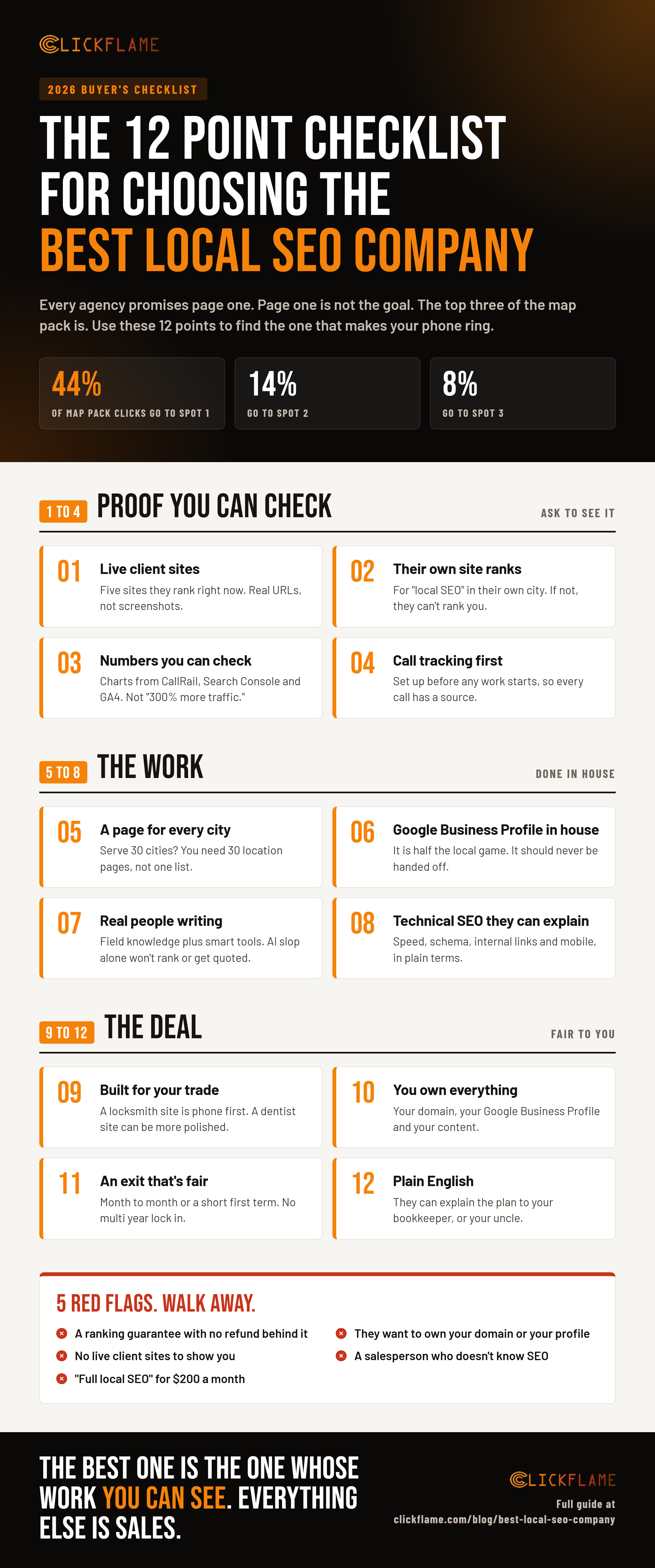 Infographic: the 12 point checklist for choosing the best local SEO company, in three groups (proof you can check, the work, the deal), with the map pack click split and five red flags