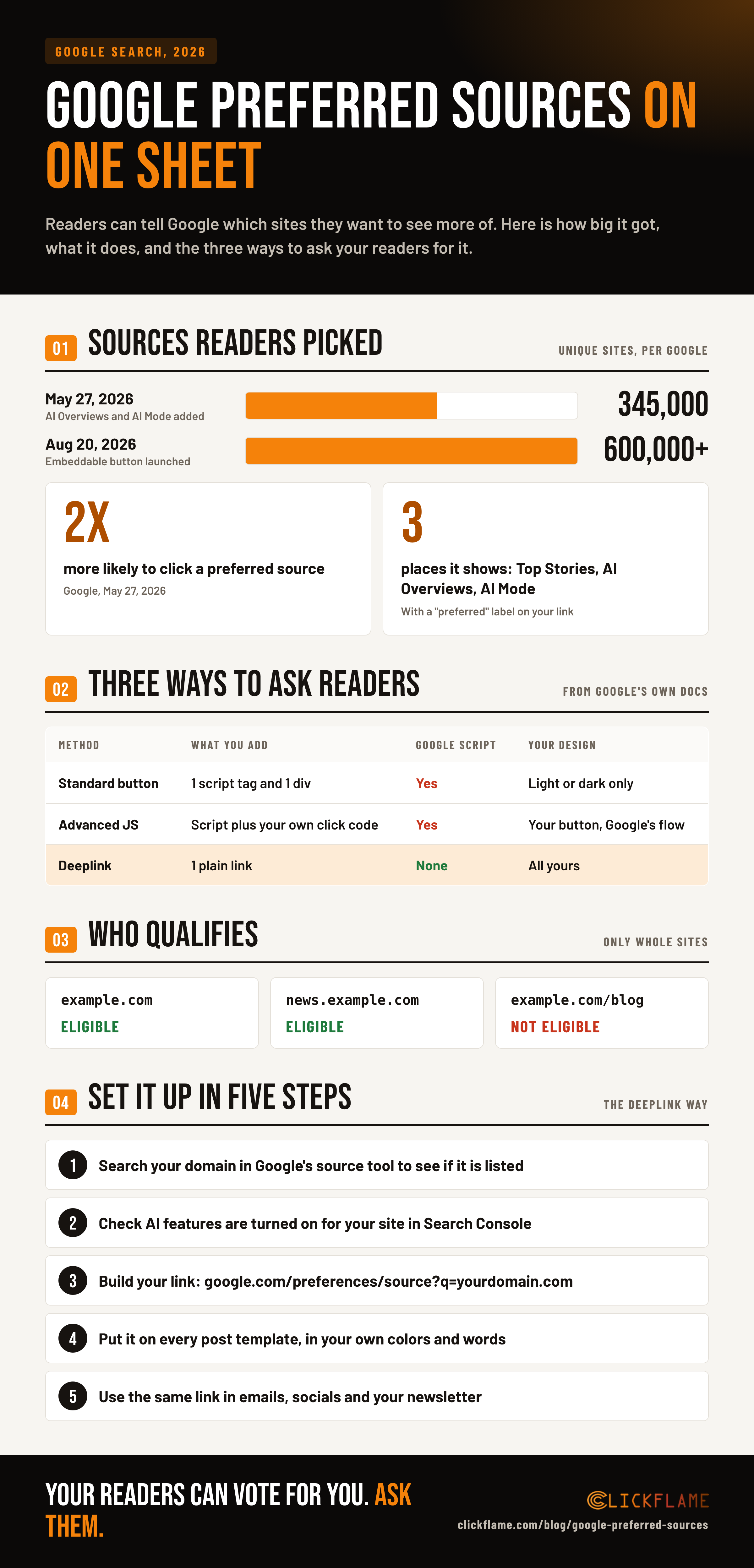 Infographic: readers picked 345,000 sources by May 27, 2026 and over 600,000 by August 20, 2026, people are twice as likely to click a preferred source, the three ways to ask readers, which addresses qualify, and five setup steps
