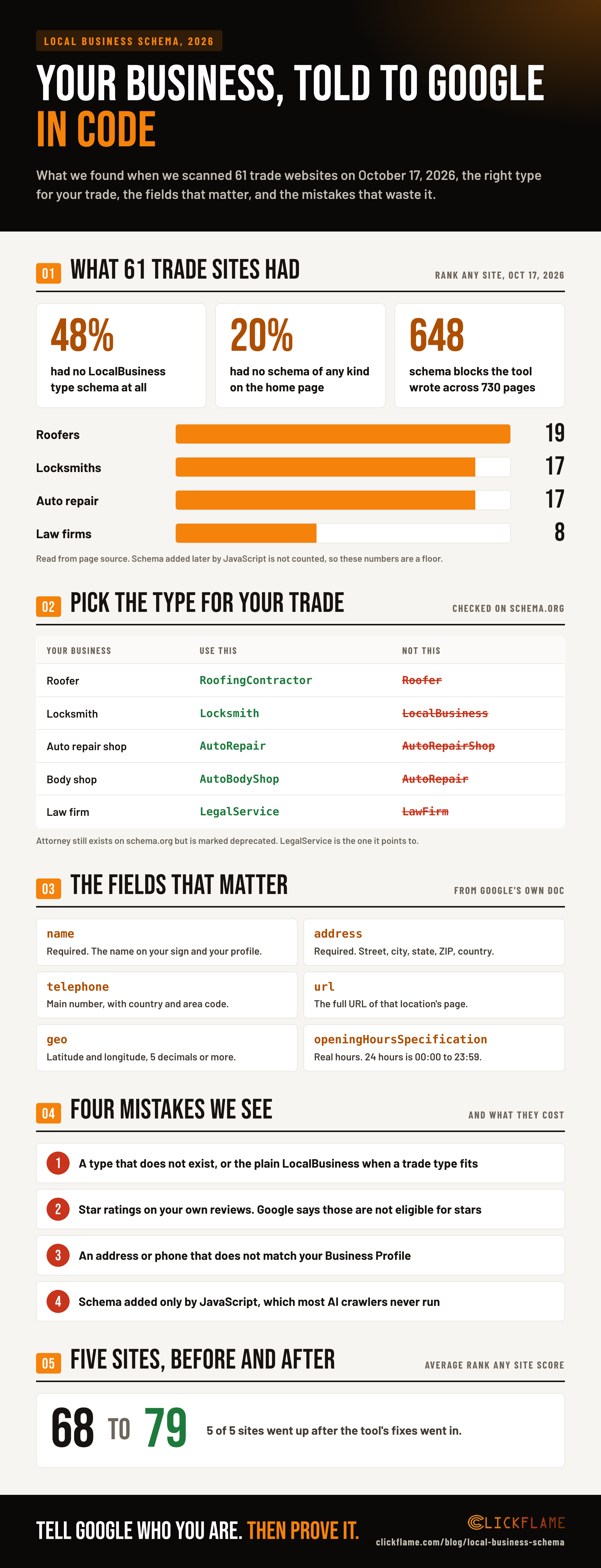 Infographic: in a 61 site scan on October 17, 2026, 48% had no LocalBusiness schema and 20% had no home page schema, the type to use for roofers, locksmiths, auto repair, body shops and law firms, the six fields that matter, four common mistakes and a five site score change from 68 to 79