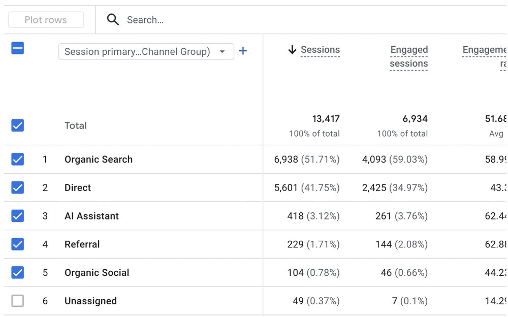Google Analytics traffic acquisition table for MechanicRank, 13,417 sessions from August 14 to October 7, 2026, with 6,938 from organic search
