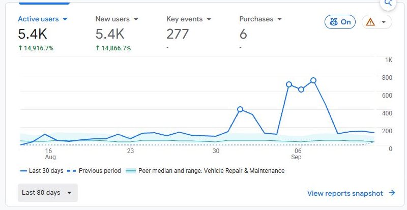 Google Analytics 4 home card for MechanicRank showing 5.4 thousand active users, up 14,916 percent