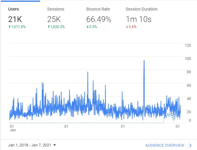 Google Analytics showing 21 thousand users and 25 thousand sessions for Silver State Locksmith, up about 1,600 percent