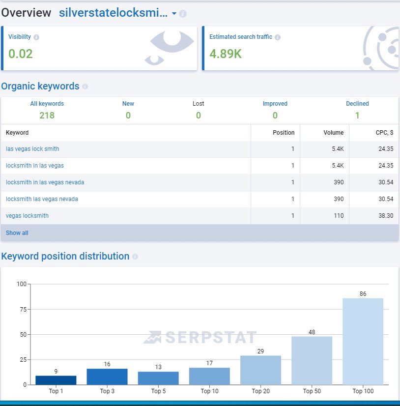 Serpstat overview showing Silver State Locksmith in position one for five Las Vegas locksmith searches