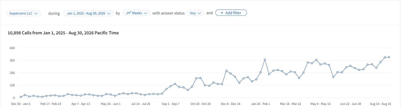 CallRail chart showing 10,898 calls for Supercanic from January 2025 to August 2026, rising from about 10 a week to over 300 a week