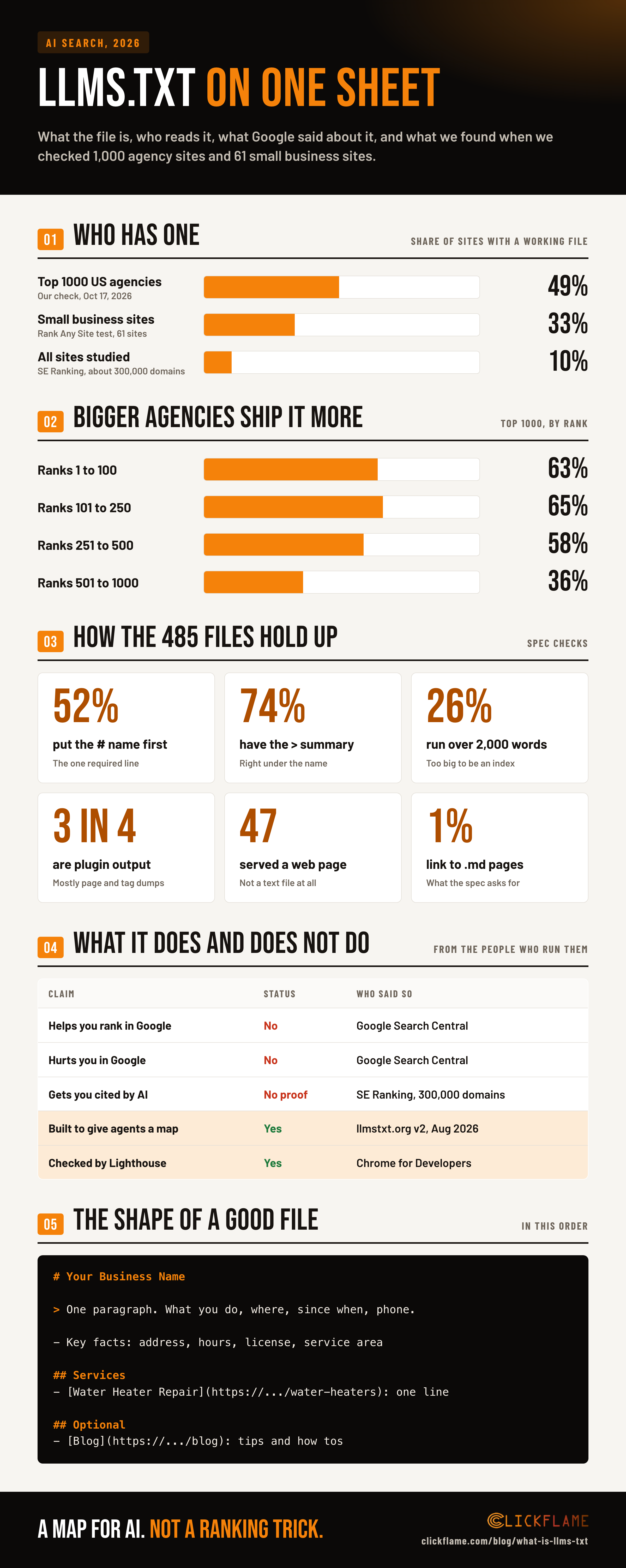 Infographic: 49% of the top 1000 US agencies and 33% of 61 small business sites had a working llms.txt, agencies ranked 1 to 100 had one 63% of the time vs 36% for ranks 501 to 1000, only 52% of working files put the name first, 26% ran over 2,000 words, Google Search ignores the file, and the shape of a good file