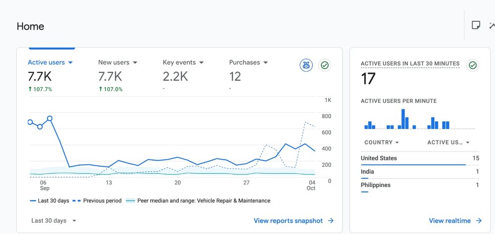 Google Analytics home card for MechanicRank, 7.7 thousand active users in the last 30 days, up 107.7 percent