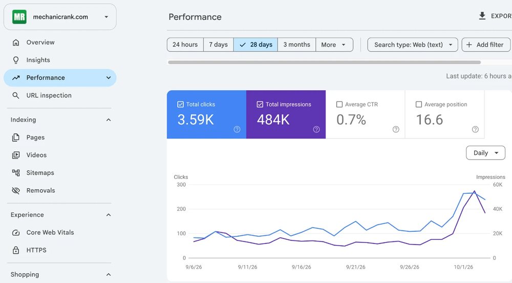 Google Search Console for MechanicRank, 3.59 thousand clicks and 484 thousand impressions in 28 days